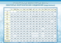 Стенд "Относительные молекулярные массы" - «globural.ru» - Саранск