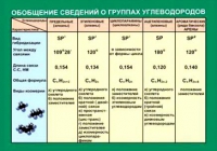 Таблица Обобщение сведений групп углеводородов (винил) - «globural.ru» - Саранск
