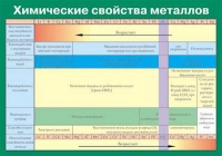 Таблица Химические свойства металлов (винил) - «globural.ru» - Саранск