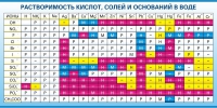 Стенд "Растворимость кислот, солей и оснований в воде (краткая)" - «globural.ru» - Саранск
