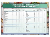 Стенд "Соотношение меры и массы некоторых продуктов" - «globural.ru» - Саранск