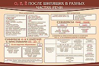 Стенд "о, е, ё, после шипящих в разных частях речи" - «globural.ru» - Саранск