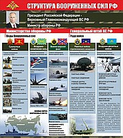 Стенд "Структура Вооруженных сил Российской Федерации" (вариант 2) - «globural.ru» - Саранск