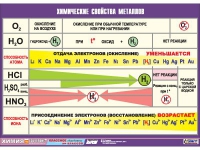 Таблица демонстрационная "Химические свойства металлов" (винил 100х140) - «globural.ru» - Саранск