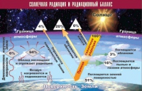 Таблица демонстрационная "Солнечная радиация и радиационный баланс" (винил 70x100) - «globural.ru» - Саранск