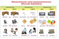 Плакаты и таблицы по немецкому языку - «globural.ru» - Саранск