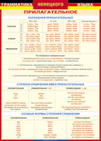 Таблица Грамматика немецкого языка. Имя прилагательное 1000*1400 винил - «globural.ru» - Саранск