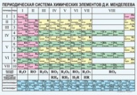 Химия. Периодическая система химических элементов Д.И.Менделеева. - «globural.ru» - Саранск