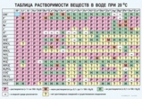 Химия. Растворимость солей, кислот и оснований в воде - «globural.ru» - Саранск