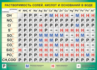 Таблица Растворимость солей, кислот  и оснований в воде 1000*1400 винил - «globural.ru» - Саранск