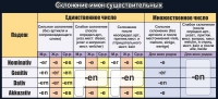 Стенд "Склонение имен существительных" - «globural.ru» - Саранск