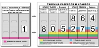 Разряды и классы чисел. Интерактивная таблица по математике для начальной школы (иллюстрирует 3 класса) - «globural.ru» - Саранск
