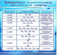 Стенд "Важнейшие одноатомные предельные спирты" - «globural.ru» - Саранск