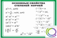 Стенд "Основные свойства степеней корней" - «globural.ru» - Саранск