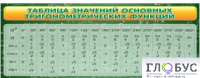 Стенд "Таблица значений основных тригонометрических функций" (вариант 2) - «globural.ru» - Саранск