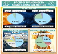 Стенд "Распространенность химических элементов" - «globural.ru» - Саранск