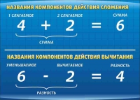 Стенд "Компоненты сложения и вычитания" (вариант 1) - «globural.ru» - Саранск