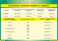 Таблица Сравнение понятий изомер и гомолог 1000*1400 винил - «globural.ru» - Саранск