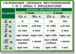 Русский язык. "Орфография. 4-5 класс." Таблицы по русскому языку - «globural.ru» - Саранск