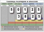 Разряды и классы чисел. Интерактивная таблица по математике для начальной школы (иллюстрирует 2 класса) - «globural.ru» - Саранск