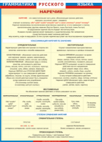 Таблица Грамматика русского языка. Наречие 1000*1400 винил - «globural.ru» - Саранск