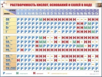 Справочно-информационный стенд (электронный, световой) "Растворимость кислот, оснований и солей в воде" - «globural.ru» - Саранск