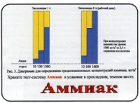 Тест-система «Аммиак» - «globural.ru» - Саранск