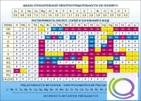 Стенд "Растворимость кислот, солей и оснований в воде (подробная)" - «globural.ru» - Саранск