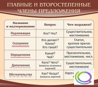 Стенд "Главные и второстепенные члены предложения" - «globural.ru» - Саранск