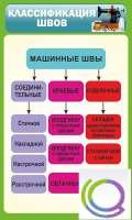 Стенд "Классификация швов" - «globural.ru» - Саранск