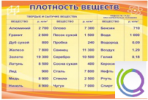 Стенд "Плотность веществ" - «globural.ru» - Саранск