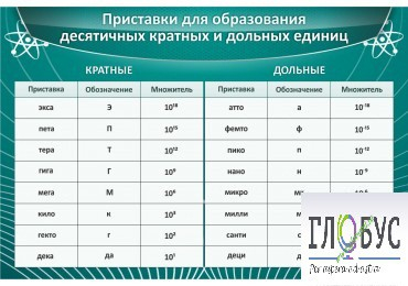 Стенд "Приставки для образования десятичных кратных и дольных единиц" - «globural.ru» - Саранск