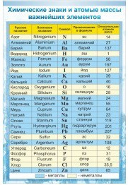 Стенд "Химические знаки и атомные массы" - «globural.ru» - Саранск